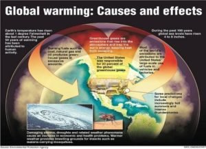 EPA Global warming